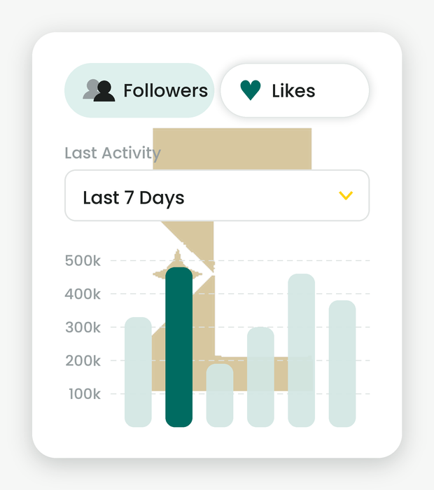 Tableau de bord des performances — followers et likes
